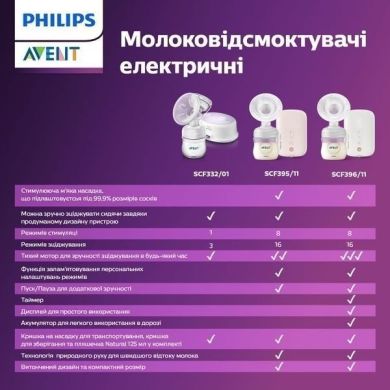 Одинарный электрический аккумуляторный молокоотсос Philips Avent SCF396/11